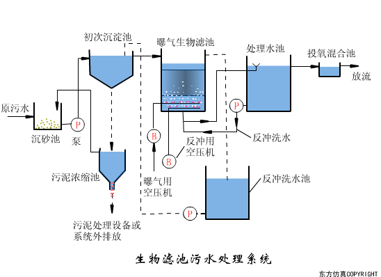 看圖秒懂污水處理工藝流程- 看圖秒懂污水處理工藝流程-
