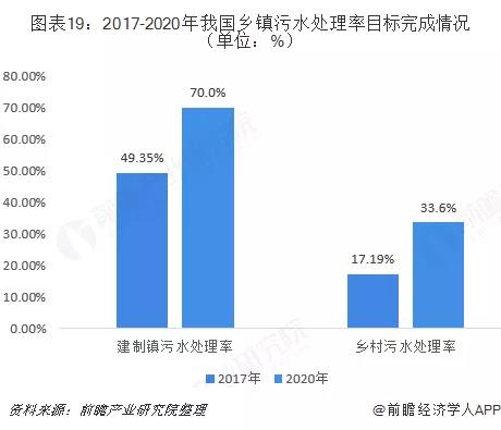 村鎮(zhèn)污水處理市場(chǎng)前景可觀,未來(lái)千億規(guī)模值得把握!- 村鎮(zhèn)污水處理市場(chǎng)前景可觀,未來(lái)千億規(guī)模值得把握!-