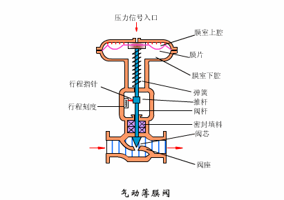 經驗丨搞清控制閥故障狀態(tài),保障裝置故障安全- 經驗丨搞清控制閥故障狀態(tài),保障裝置故障安全-