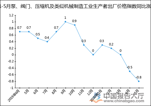 2020年1-5月泵、閥門、壓縮機及類似機械制造工業生產者出廠價格指數統計分析- 2020年1-5月泵、閥門、壓縮機及類似機械制造工業生產者出廠價格指數統計分析-
