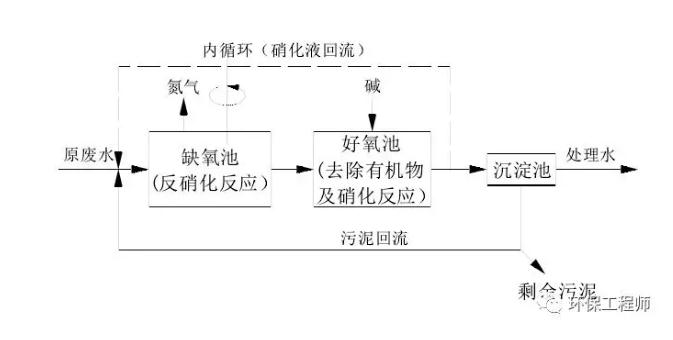 生化法除氨氮的技術匯總!- 生化法除氨氮的技術匯總!-