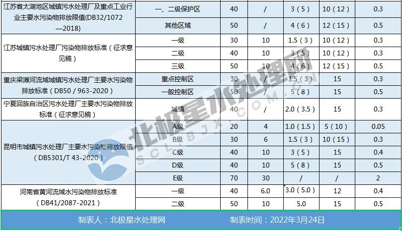 最新！全國各地城鎮污水處理廠水污染物排放標準一覽表-